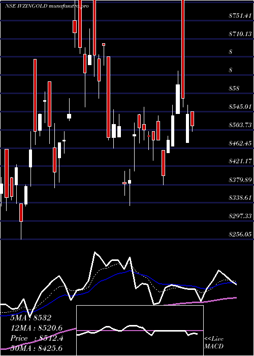 Daily chart InvescoInd