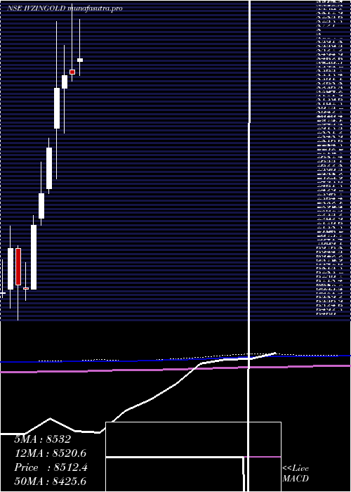 monthly chart InvescoInd