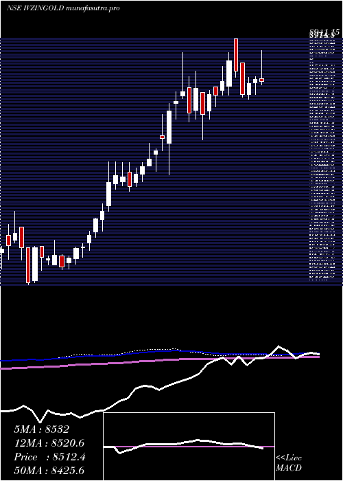 weekly chart InvescoInd