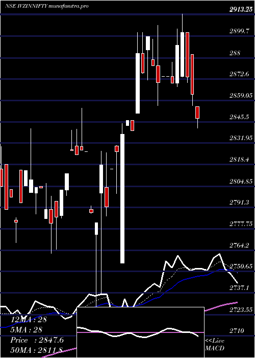 Daily chart InvescoInd