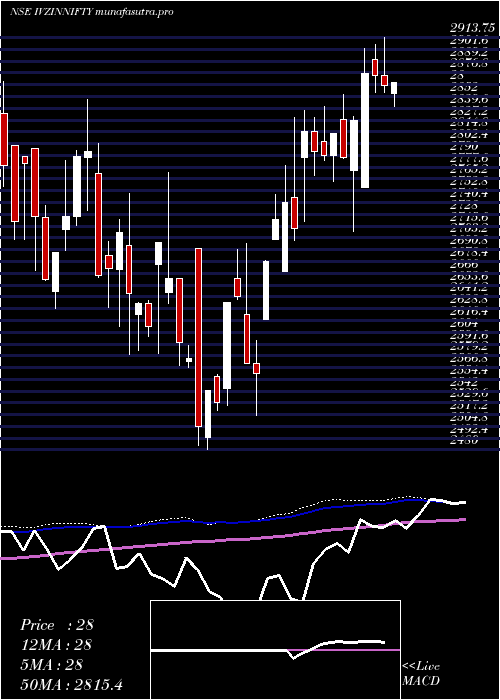 weekly chart InvescoInd