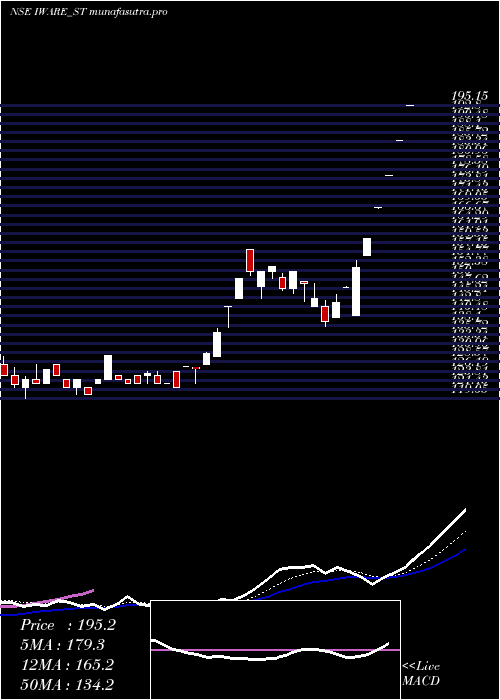  Daily chart IwareSupplychain