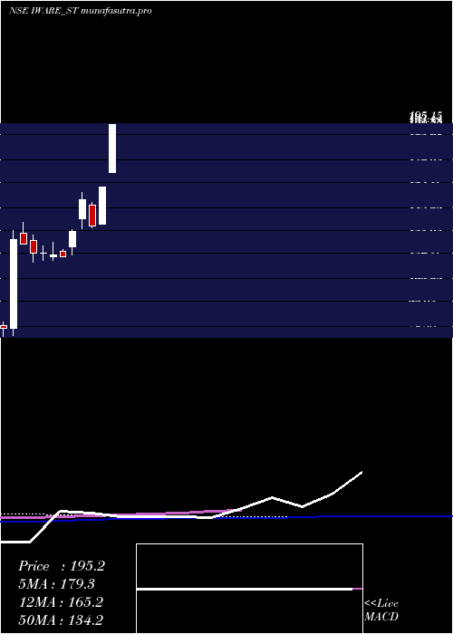  weekly chart IwareSupplychain