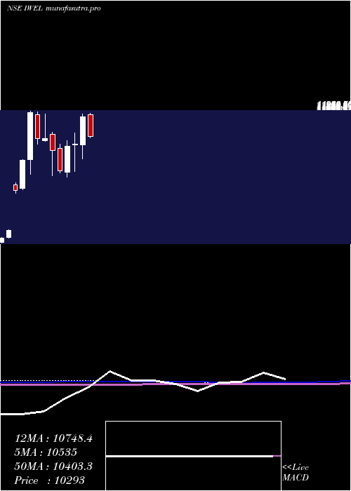  monthly chart InoxWind