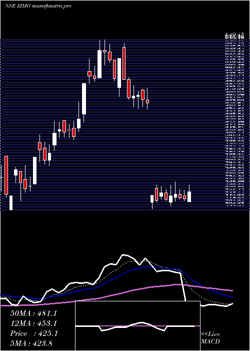 Daily chart Izmo