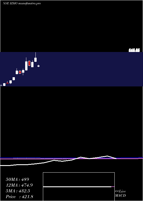 monthly chart Izmo