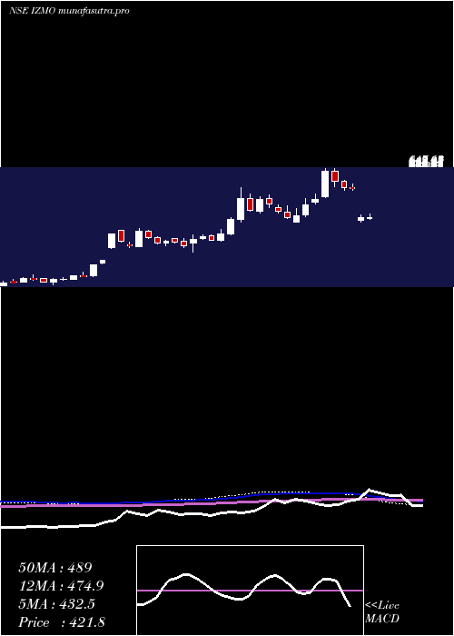 weekly chart Izmo