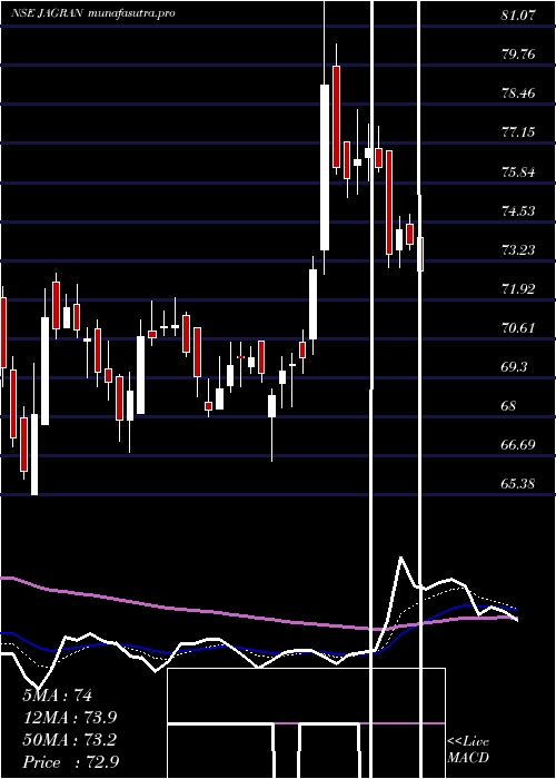  Daily chart JagranPrakashan