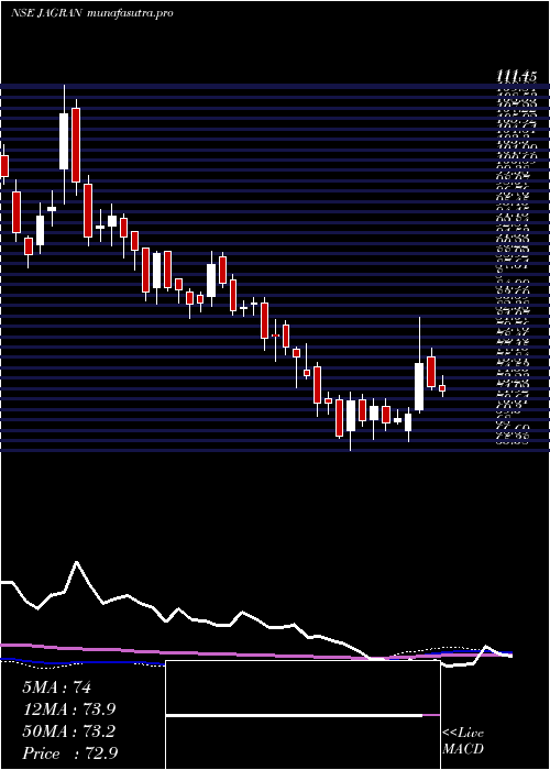  weekly chart JagranPrakashan