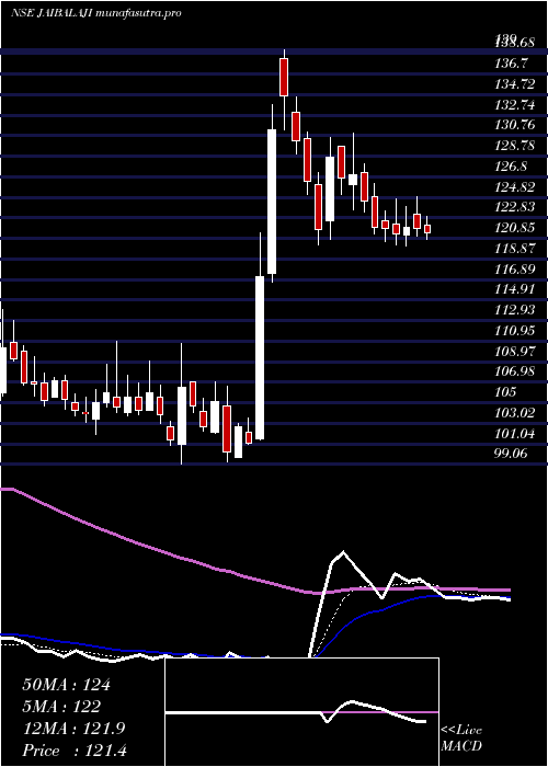 Daily chart JaiBalaji