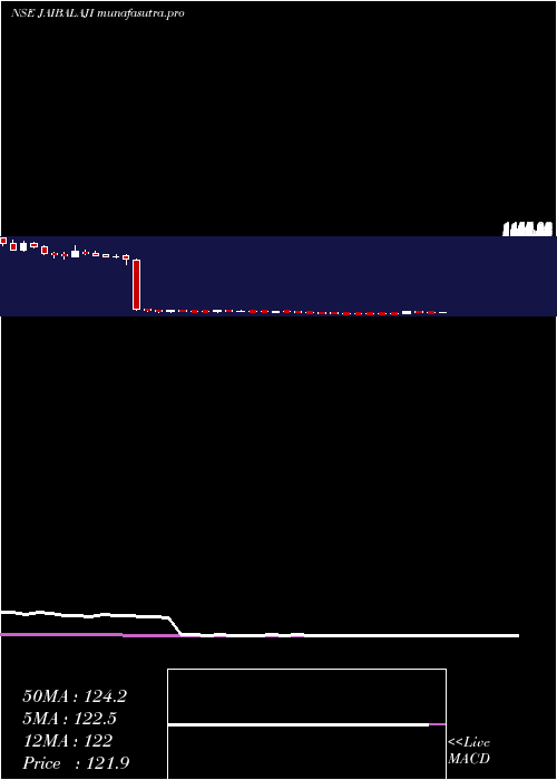 weekly chart JaiBalaji