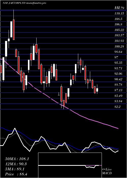 Daily chart JaiCorp