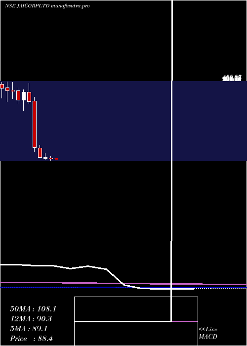 monthly chart JaiCorp