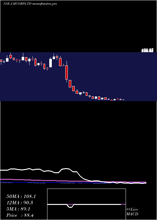 weekly chart JaiCorp
