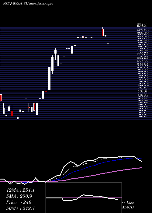 Daily chart JainamFer