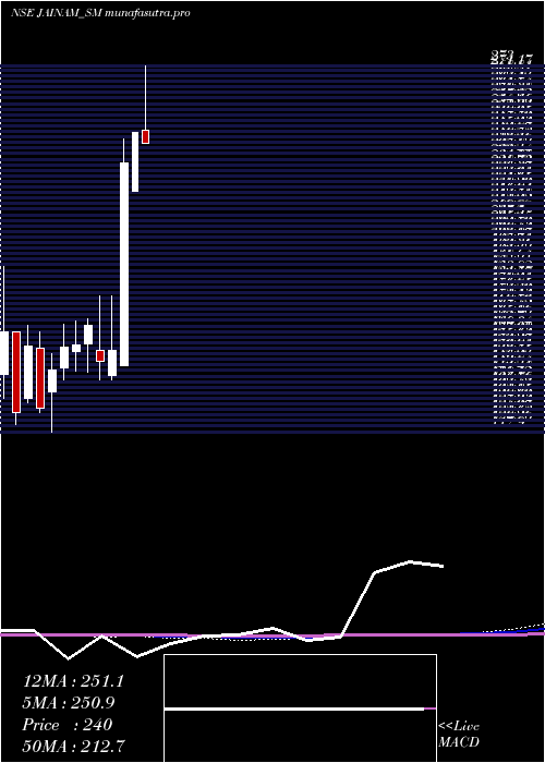 monthly chart JainamFer