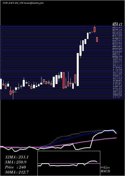 weekly chart JainamFer