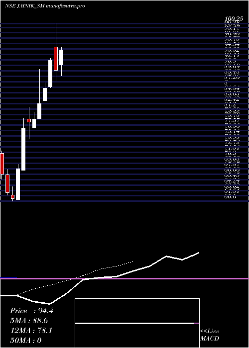 Daily chart JainikPower