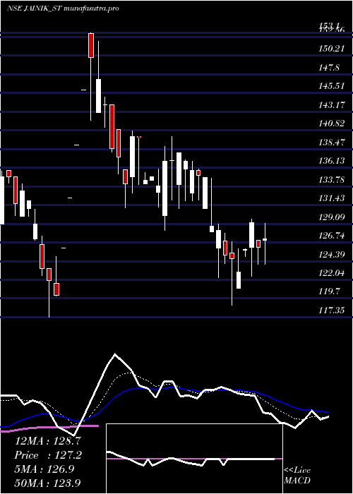 Daily chart JainikPower