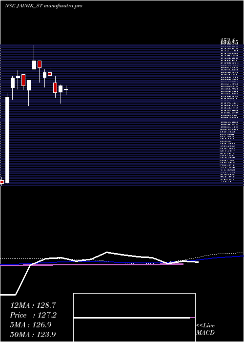 weekly chart JainikPower