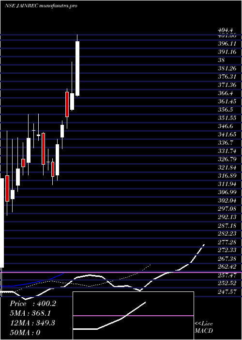 Daily chart JainResource