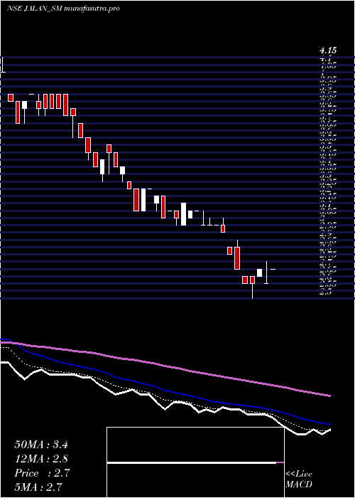 Daily chart JalanTransolu