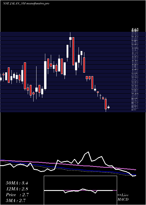weekly chart JalanTransolu
