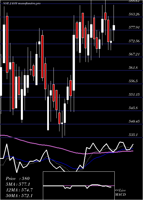 Daily chart JashEngineering
