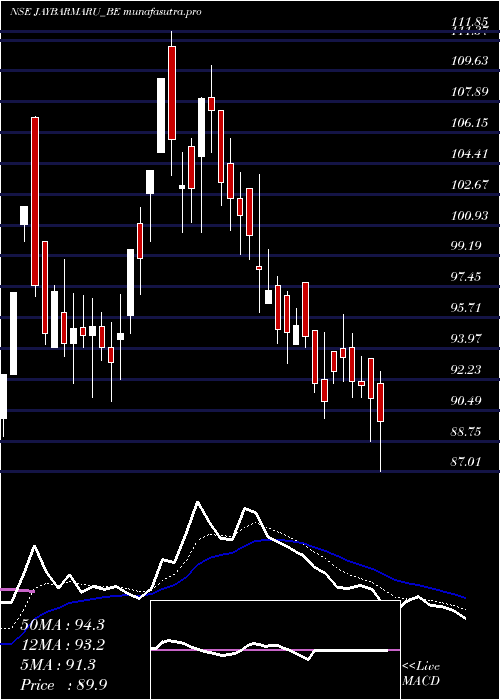 Daily chart Jaybharatmaru