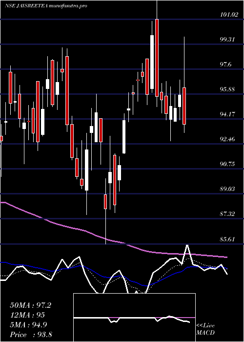Daily chart JayshreeTea