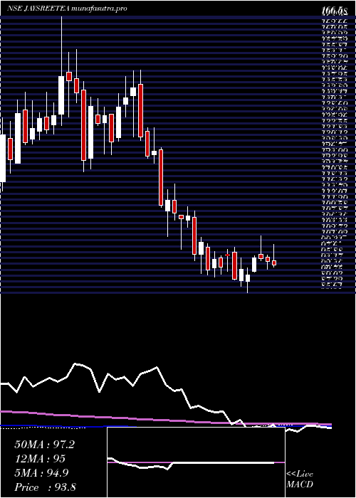 weekly chart JayshreeTea