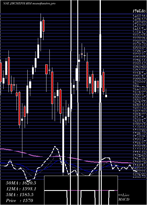 Daily chart JbChemicals