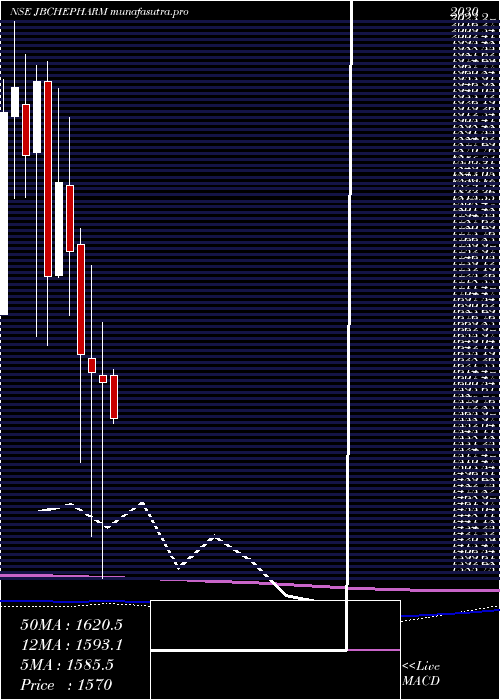 monthly chart JbChemicals