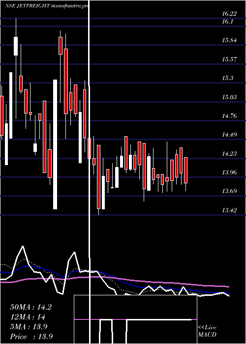 Daily chart JetFreight