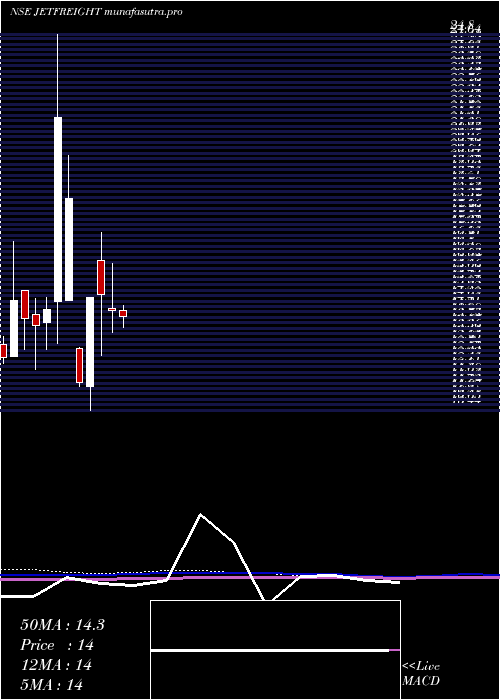 monthly chart JetFreight