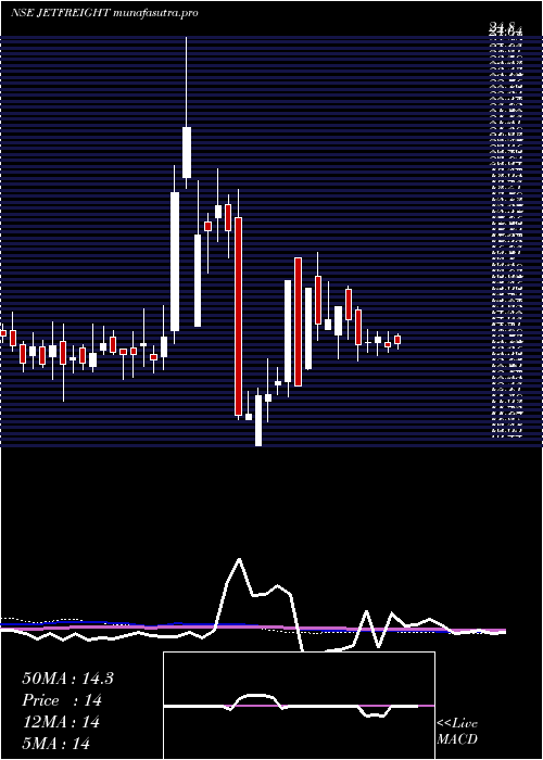 weekly chart JetFreight