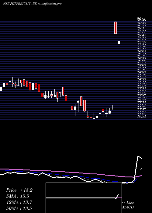  Daily chart JetFreight