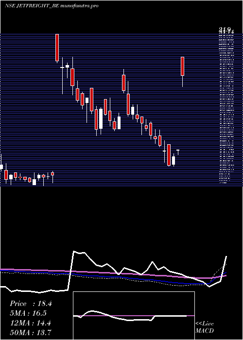  weekly chart JetFreight
