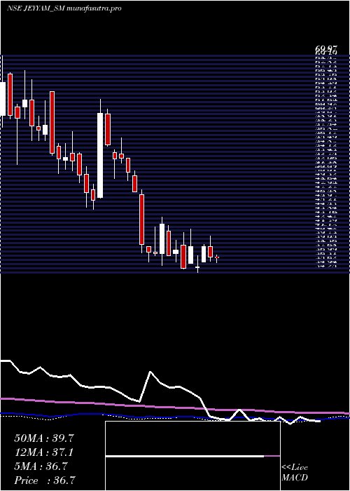 weekly chart JeyyamGlobal