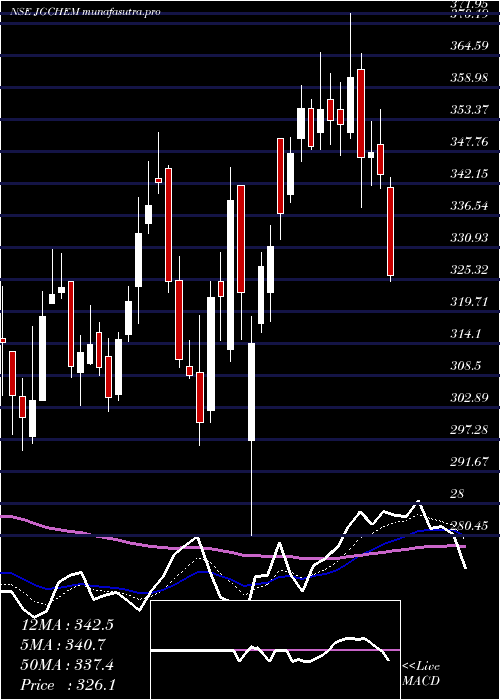  Daily chart JG