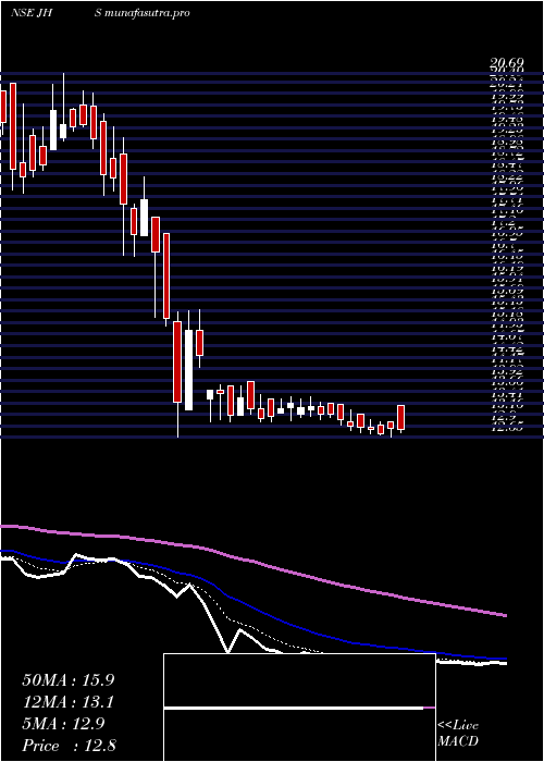 Daily chart JhsSvendgaard