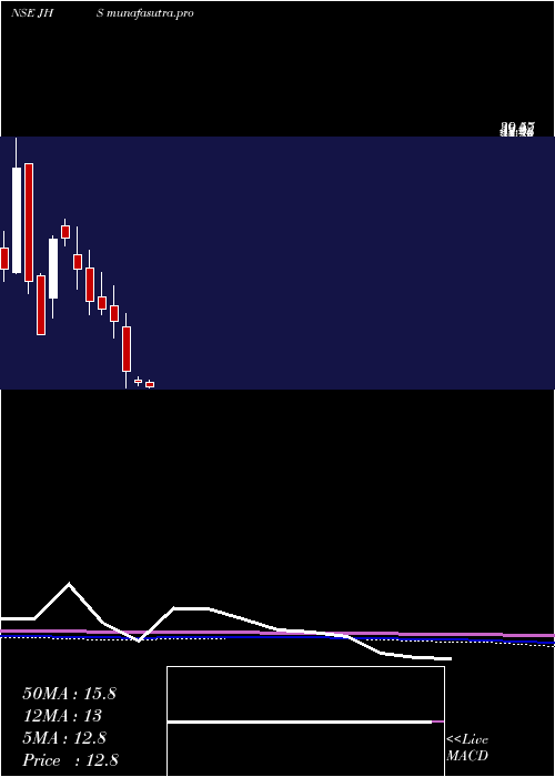 monthly chart JhsSvendgaard