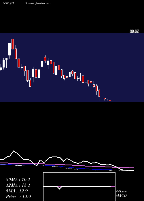 weekly chart JhsSvendgaard