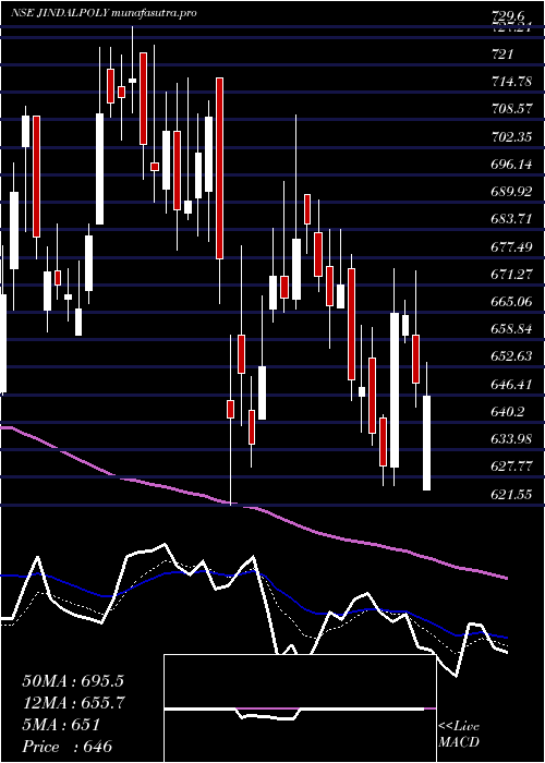 Daily chart JindalPoly