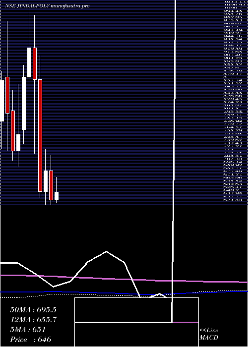 monthly chart JindalPoly