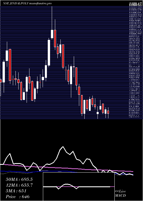 weekly chart JindalPoly