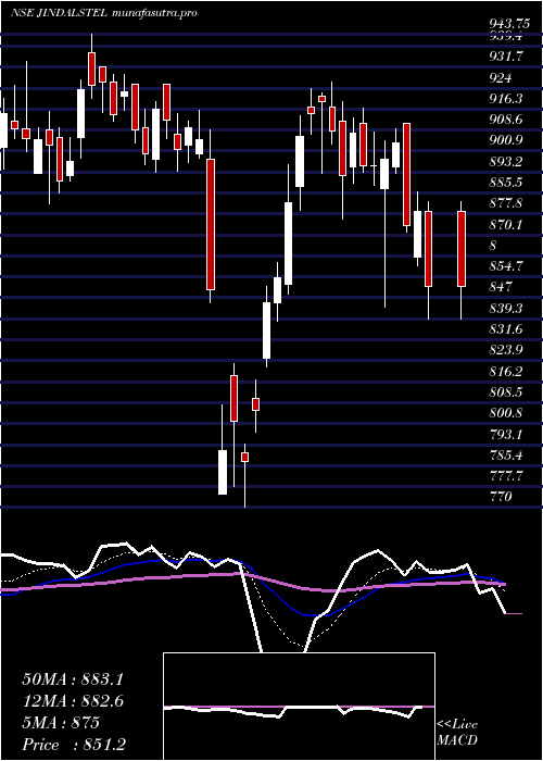  Daily chart JindalSteel