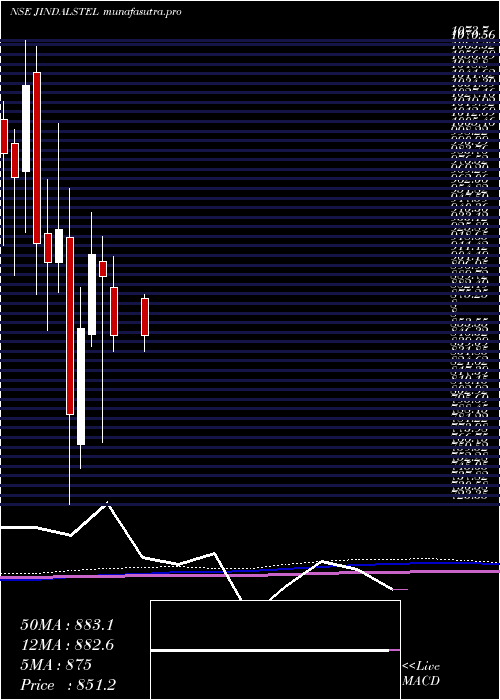  monthly chart JindalSteel