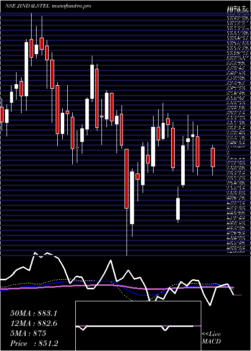  weekly chart JindalSteel
