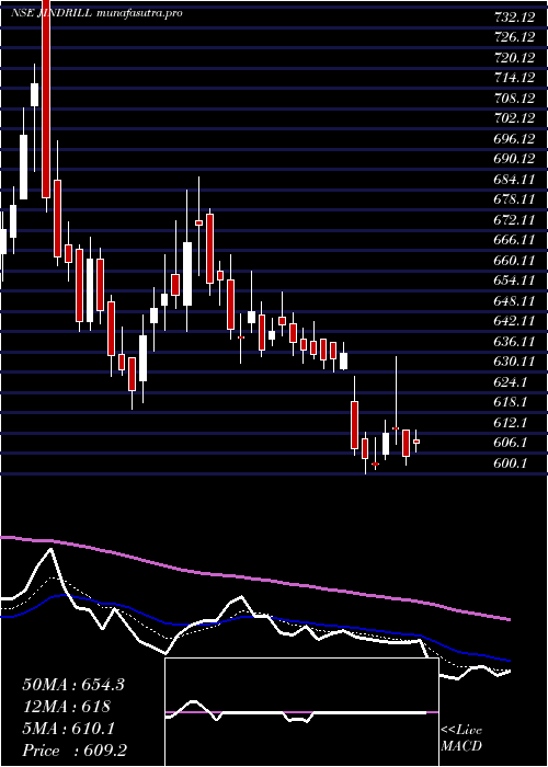 Daily chart JindalDrilling